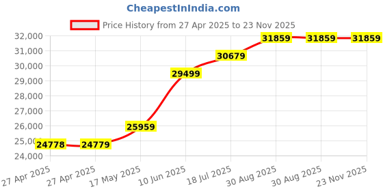 industrybuying.com Honeywell Force Sensor, Analogue, 3Lb, 5Vdc, FSAGPNXX003LCAC5 honeywell Price History Graph from 27 Apr 2025 to 22 Nov 2025
