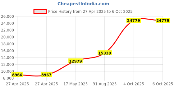 industrybuying.com Honeywell Hall Effect Digital Position Sensor, 103SR13A12 honeywell Price History Graph from 27 Apr 2025 to 6 Oct 2025