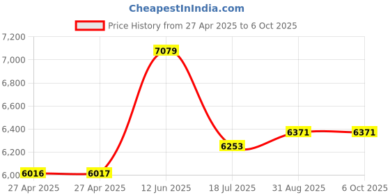 industrybuying.com Honeywell Hall Effect Magnetic Sensor, 103SR13A-2 honeywell Price History Graph from 27 Apr 2025 to 6 Oct 2025