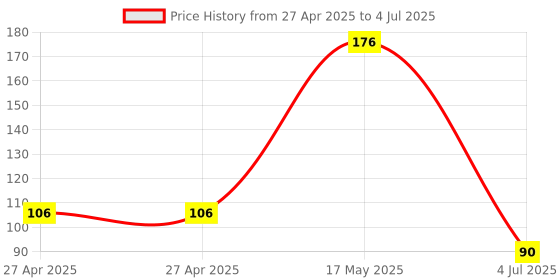 industrybuying.com Honeywell Hall Effect Sensor, Bipolar, To-92-3, SS461R. honeywell Price History Graph from 27 Apr 2025 to 4 Jul 2025