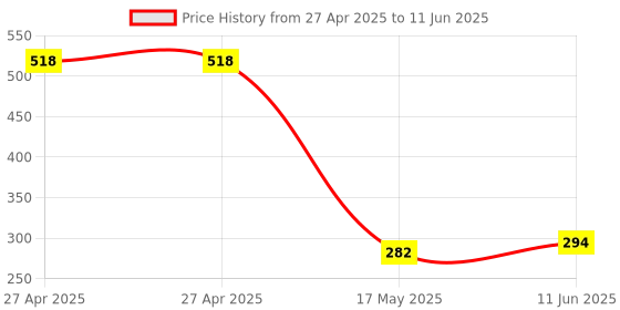 industrybuying.com Honeywell Hall Effect Sensor, Bipolar, To-92-3, SS466A.. honeywell Price History Graph from 27 Apr 2025 to 11 Jun 2025