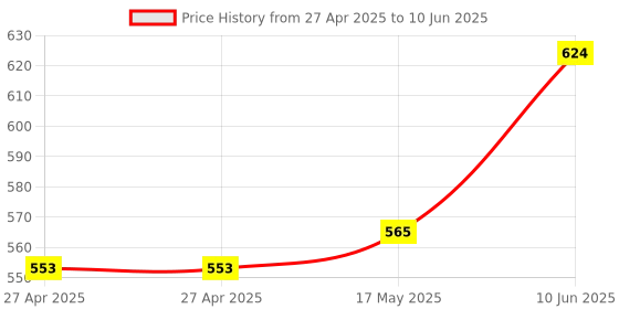 industrybuying.com Honeywell Hall Effect Sensor, Linear, To-92-3, SS495A1 honeywell Price History Graph from 27 Apr 2025 to 10 Jun 2025