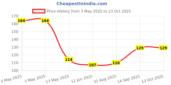 industrybuying.com Honeywell Hall Effect Sensor, Nanopower, Sot-23-3, SM351LT honeywell Price History Graph from 3 May 2025 to 13 Oct 2025