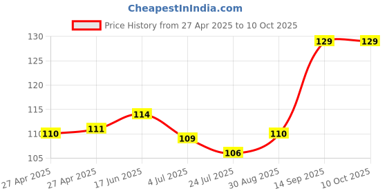 industrybuying.com Honeywell Hall Effect Sensor, Nanopower, Sot-23-3, SM353LT honeywell Price History Graph from 27 Apr 2025 to 10 Oct 2025