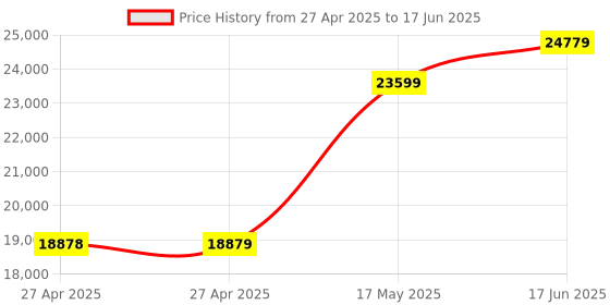 industrybuying.com Honeywell Hall Effect Zero Speed Sensor, 4Vdc To 24Vdc, 4 Us, .ZH10 honeywell Price History Graph from 27 Apr 2025 to 17 Jun 2025