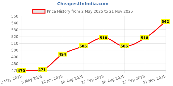 industrybuying.com Honeywell Hex Nut, TL-11683 honeywell Price History Graph from 2 May 2025 to 21 Nov 2025