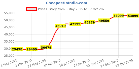 industrybuying.com Honeywell Humidity Sensor, 0-100% Rh, To-5, HIH-4602-A honeywell Price History Graph from 3 May 2025 to 17 Oct 2025