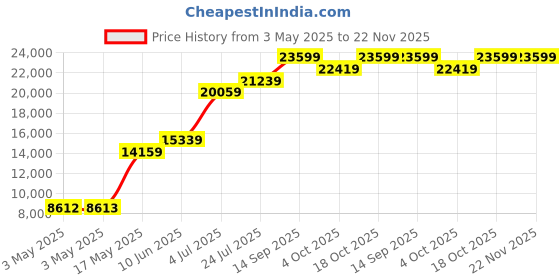 industrybuying.com Honeywell Humidity Sensor, 2.54 mm Sip, HIH-4000-001 honeywell Price History Graph from 3 May 2025 to 22 Nov 2025