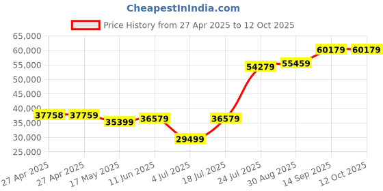 industrybuying.com Honeywell Humidity Sensor, HIH4602-A honeywell Price History Graph from 27 Apr 2025 to 11 Oct 2025