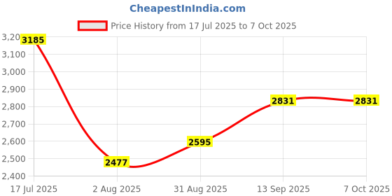 industrybuying.com Honeywell Humidity/Temp Sensor, Digital, Sip-4, HIH8120-021-001 honeywell Price History Graph from 17 Jul 2025 to 6 Oct 2025