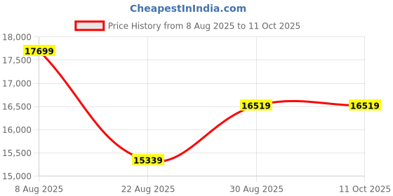 industrybuying.com HONEYWELL Limit Sw, Wobble Coil Spring Lever, Spdt, BZE6-2RN18 honeywell Price History Graph from 8 Aug 2025 to 11 Oct 2025