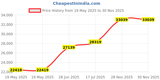 industrybuying.com Honeywell Limit Switch, 1200Gf, Spst, SL1-A honeywell Price History Graph from 19 May 2025 to 30 Nov 2025