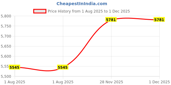industrybuying.com Honeywell Limit Switch, 1Nc/1No, 240Vac, 3A, NGCPB10AX01A1A honeywell Price History Graph from 1 Aug 2025 to 30 Nov 2025