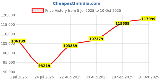 industrybuying.com HONEYWELL Limit Switch, Dpdt, Rotary, 10A, 600VAC, BXM4N honeywell Price History Graph from 5 Jul 2025 to 10 Oct 2025