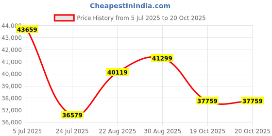 industrybuying.com HONEYWELL Limit Switch, Side Rotary, Dpdt-2No/2Nc, LSYAB2B honeywell Price History Graph from 5 Jul 2025 to 19 Oct 2025