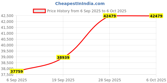 industrybuying.com Honeywell Limit Switch, Side Rotary, Spdt-1No/1Nc, 1LS131 honeywell Price History Graph from 6 Sep 2025 to 5 Oct 2025