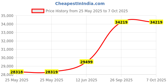 industrybuying.com Honeywell Limit Switch, Side Rotary, Spdt-1No/1Nc, 1LS2 honeywell Price History Graph from 25 May 2025 to 6 Oct 2025
