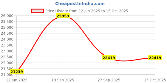 industrybuying.com Honeywell Limit Switch, Spdt, Rotary, 10A, 250Vac, SZL-WLC-A honeywell Price History Graph from 12 Jun 2025 to 15 Oct 2025