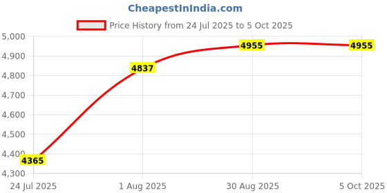 industrybuying.com Honeywell Limit Switch, Spdt Side Rotary, GLLC01A1B honeywell Price History Graph from 24 Jul 2025 to 5 Oct 2025