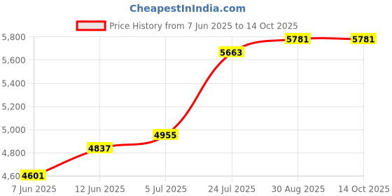 industrybuying.com Honeywell Limit Switch, Spst-No/Nc, 0.5A, 380Vac, SZL-VL-S-C-N-M. honeywell Price History Graph from 7 Jun 2025 to 13 Oct 2025