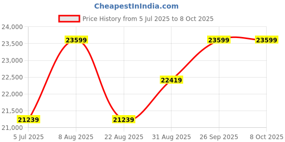 industrybuying.com HONEYWELL Limit Switch, Top Plunger, Spdt-1No/1Nc, BZE6-RNX1 honeywell Price History Graph from 5 Jul 2025 to 7 Oct 2025