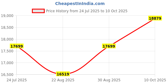 industrybuying.com HONEYWELL Limit Switch, Top Roller Plunger, Spdt, BZE6-2RN80 honeywell Price History Graph from 24 Jul 2025 to 10 Oct 2025