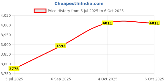 industrybuying.com Honeywell Limit Switch, Top Roller Plunger, Spdt, GLLA01C. honeywell Price History Graph from 5 Jul 2025 to 5 Oct 2025