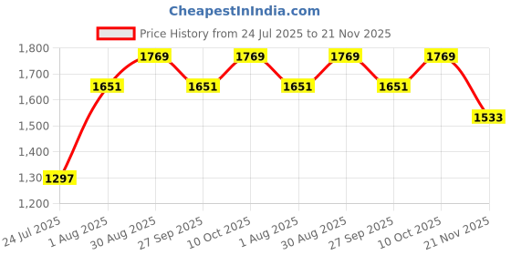 industrybuying.com HONEYWELL Magnet, Sensor, 103MG5 honeywell Price History Graph from 24 Jul 2025 to 21 Nov 2025