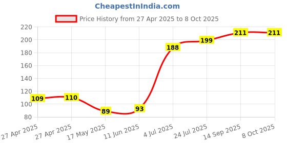 industrybuying.com Honeywell Magnetic Sensor, Hall Effect, To-92-3, SS460P honeywell Price History Graph from 27 Apr 2025 to 8 Oct 2025
