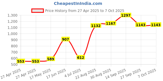 industrybuying.com Honeywell Magnetic Sensor, Hall Effect, To-92-3, SS496A1 honeywell Price History Graph from 27 Apr 2025 to 6 Oct 2025