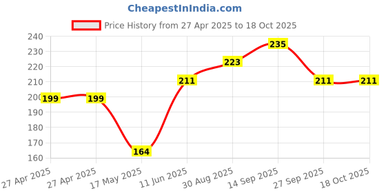 industrybuying.com Honeywell Magnetoresistive Sensor, 7G, Sot-23-3, SM351RT honeywell Price History Graph from 27 Apr 2025 to 17 Oct 2025