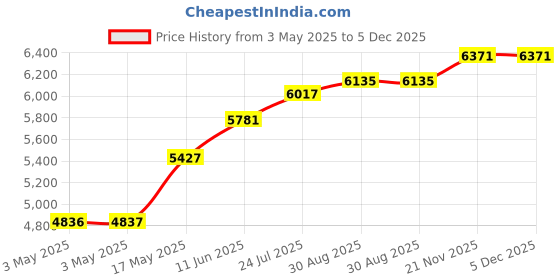 industrybuying.com Honeywell Main Plug, Ip44, 32A, 415V, Cable, K9045 RED honeywell Price History Graph from 3 May 2025 to 5 Dec 2025