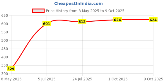 industrybuying.com Honeywell Micro Sw, Roller Lever Spdt, 22A, 250V, V15H22-CZ100A05-K honeywell Price History Graph from 8 May 2025 to 9 Oct 2025