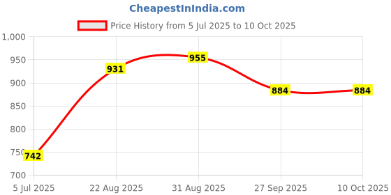 industrybuying.com HONEYWELL Microswitch, Lever, Spdt, 11A, 250VAC, V7-7B10D8-274 honeywell Price History Graph from 5 Jul 2025 to 10 Oct 2025