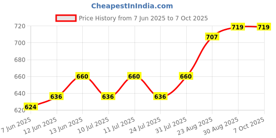 industrybuying.com Honeywell Microswitch, Lever, Spno, 21A, 125Vac, V7-1V29E9-263 honeywell Price History Graph from 7 Jun 2025 to 7 Oct 2025