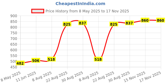 industrybuying.com Honeywell Microswitch, Pin, Spst-No, 250Vac, 25A, V7-1Z29E9. honeywell Price History Graph from 8 May 2025 to 17 Nov 2025