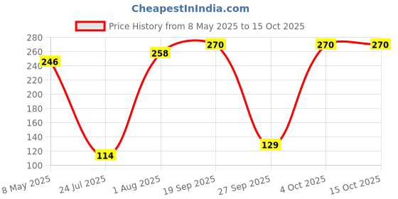 industrybuying.com Honeywell Microswitch, Spdt, 16A, 125Vac, 100Gf, V19T16-PZ100. honeywell Price History Graph from 8 May 2025 to 15 Oct 2025