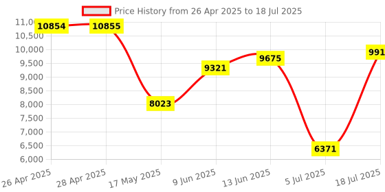 industrybuying.com Honeywell Operating Pressure Max:1Psi, 24PCAFA6D honeywell Price History Graph from 26 Apr 2025 to 5 Jul 2025