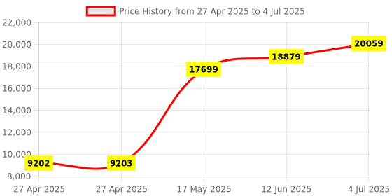industrybuying.com Honeywell Particle Sensor, Laser, Uart, 5V, Smd, HPMA115C0-004 honeywell Price History Graph from 27 Apr 2025 to 4 Jul 2025