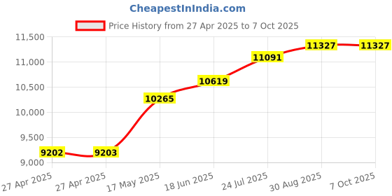 industrybuying.com Honeywell Platinum Rtd Temperature Sensor, HEL-707-T-0-12-00.. honeywell Price History Graph from 27 Apr 2025 to 7 Oct 2025