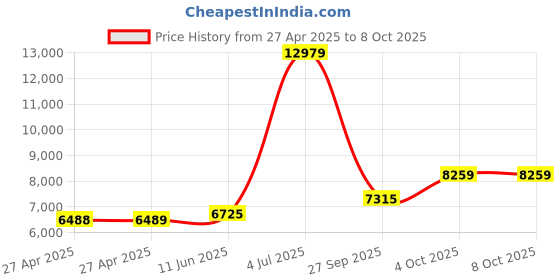 industrybuying.com Honeywell Platinum Rtd Temperature Sensor, HEL-707-U-0-12-00 honeywell Price History Graph from 27 Apr 2025 to 8 Oct 2025