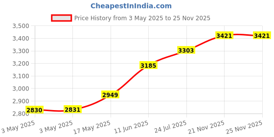 industrybuying.com Honeywell Plug, 13A, "Hospital Property", 655D8WHI honeywell Price History Graph from 3 May 2025 to 25 Nov 2025