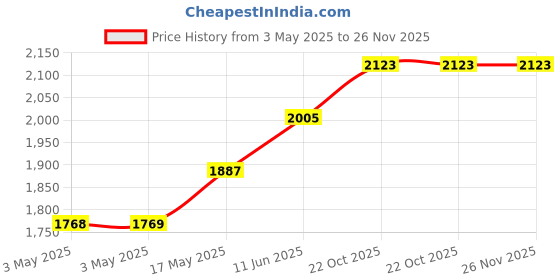 industrybuying.com Honeywell Plug, 13A, Rubber, White, PF133WHI honeywell Price History Graph from 3 May 2025 to 26 Nov 2025