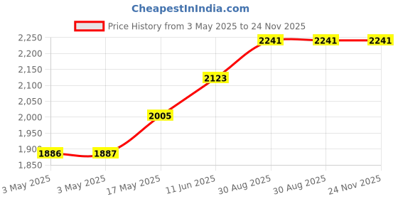 industrybuying.com Honeywell Plug, Safety, 13A, White, 646WHI honeywell Price History Graph from 3 May 2025 to 24 Nov 2025