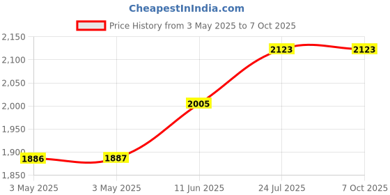 industrybuying.com Honeywell Plug, Toughplug, 13A, Orange, 655ORG honeywell Price History Graph from 3 May 2025 to 6 Oct 2025