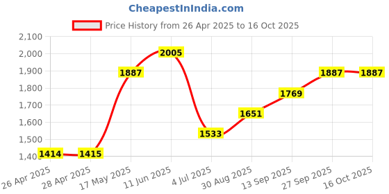 industrybuying.com Honeywell Pressure Sen, Absolute, 25Psi, Digital, MPRLS0025PA00001A honeywell Price History Graph from 26 Apr 2025 to 16 Oct 2025