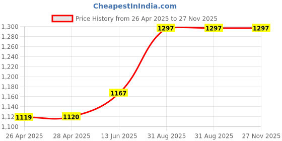 industrybuying.com Honeywell Pressure Sen, Absolute, 30Psi, Analogue, NBPDPNN030PAUNV honeywell Price History Graph from 26 Apr 2025 to 27 Nov 2025