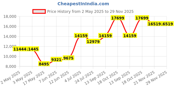 industrybuying.com Honeywell Pressure Sensor, 0-100Psig, 24PCFFM6G honeywell Price History Graph from 2 May 2025 to 28 Nov 2025