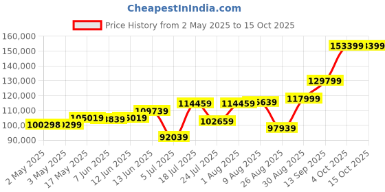 industrybuying.com Honeywell Pressure Sensor, 142PC05D honeywell Price History Graph from 2 May 2025 to 15 Oct 2025