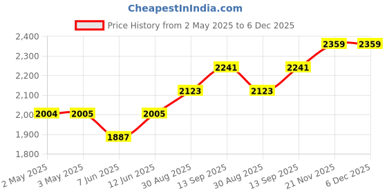 industrybuying.com Honeywell Pressure Sensor, 1Psi, Gauge, Tube, 3.3V, MPRLS0001PGN001SC honeywell Price History Graph from 2 May 2025 to 6 Dec 2025